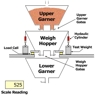 A Graphic explains how a build up test is conducted.